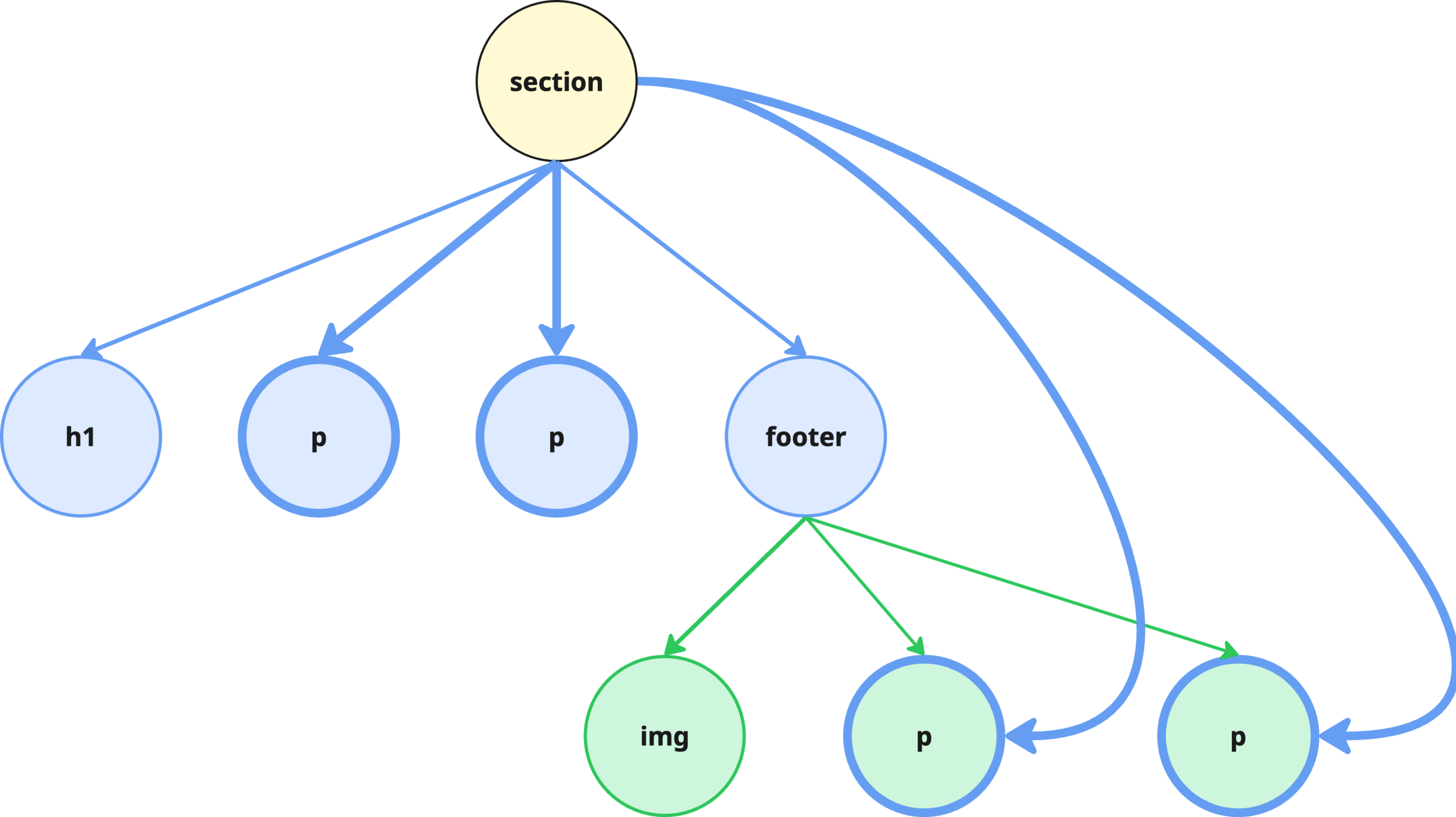 css bas arbre combinateurs descendants