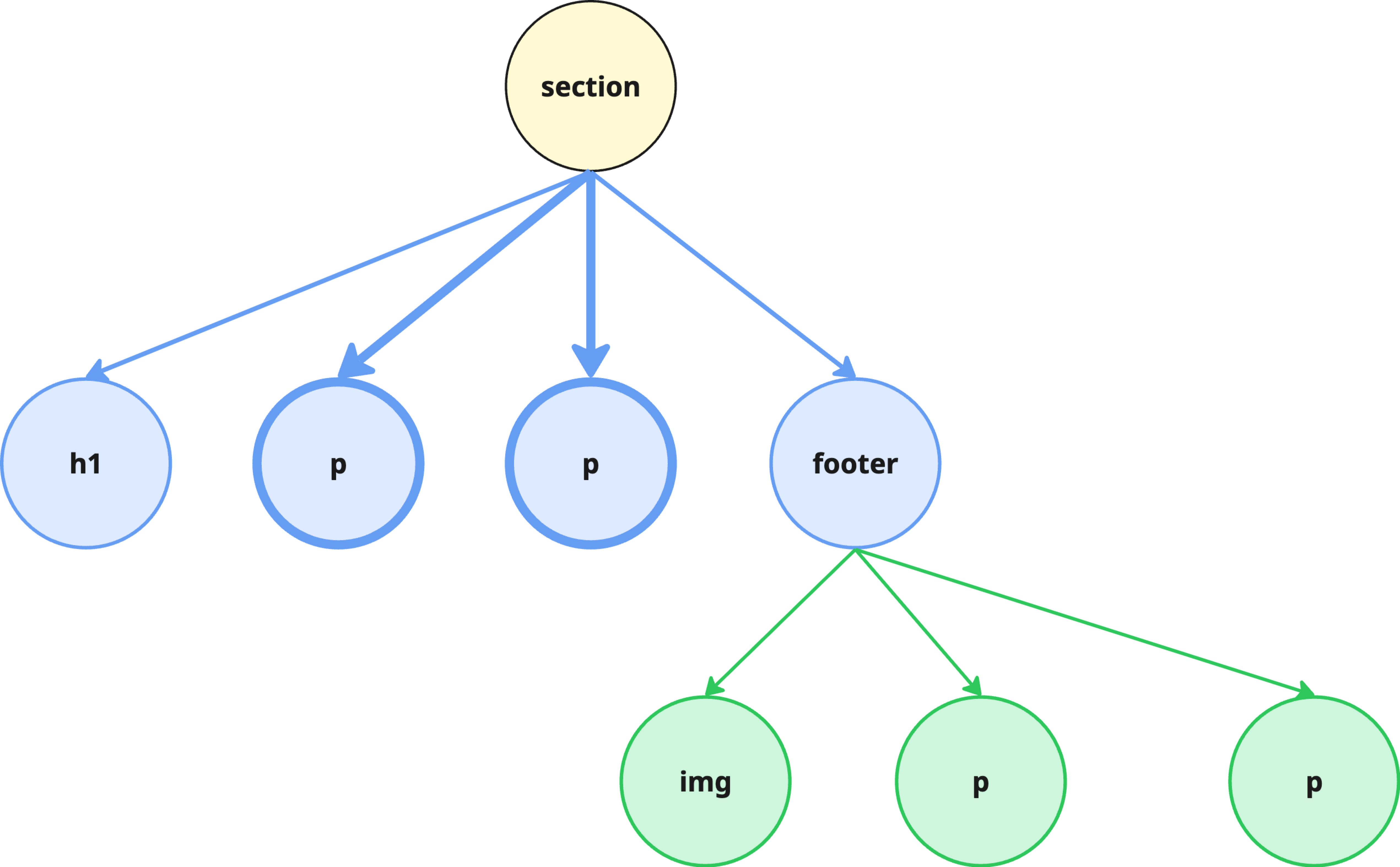 css bas arbre combinateurs enfants