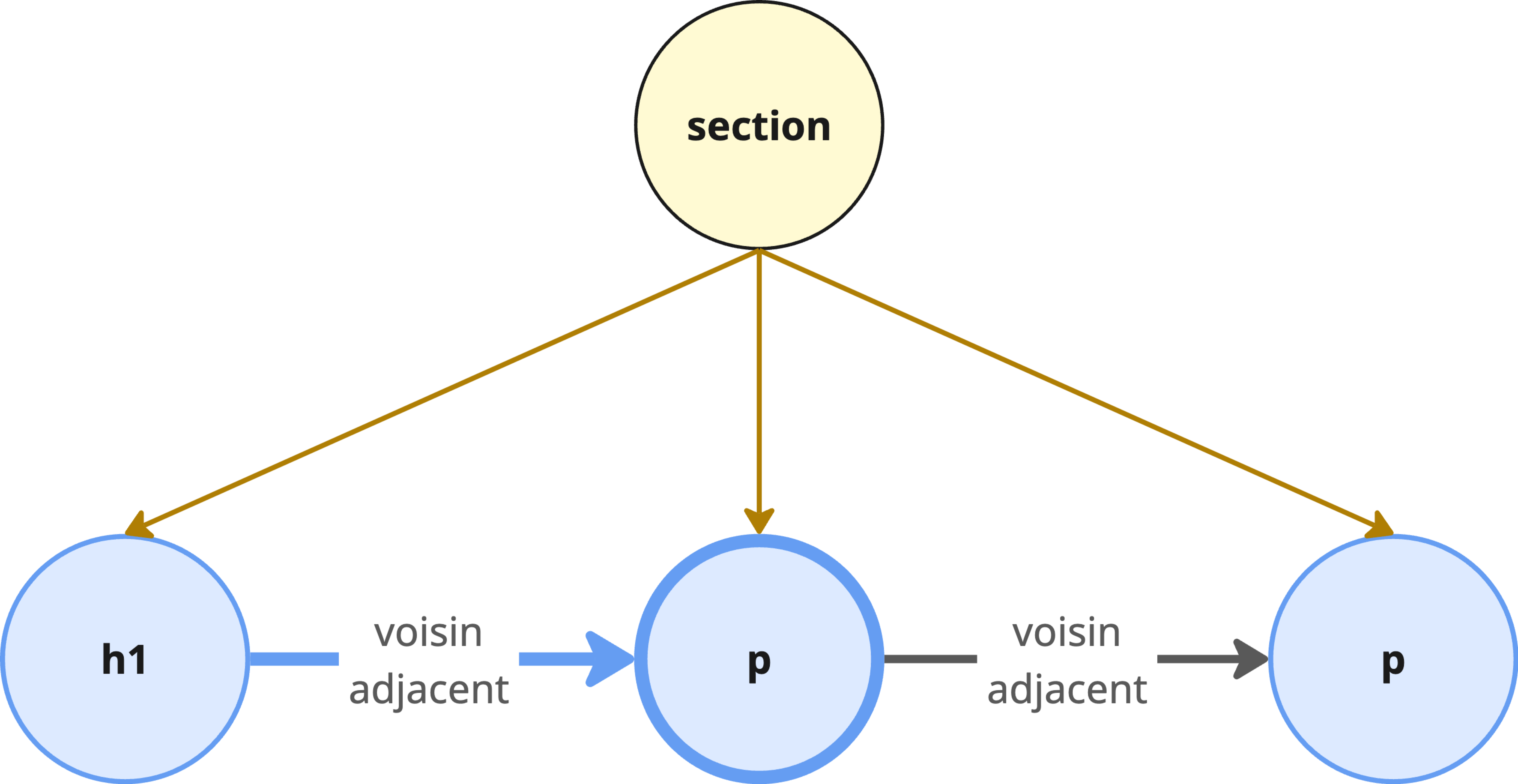 css bas arbre combinateurs voisin direct