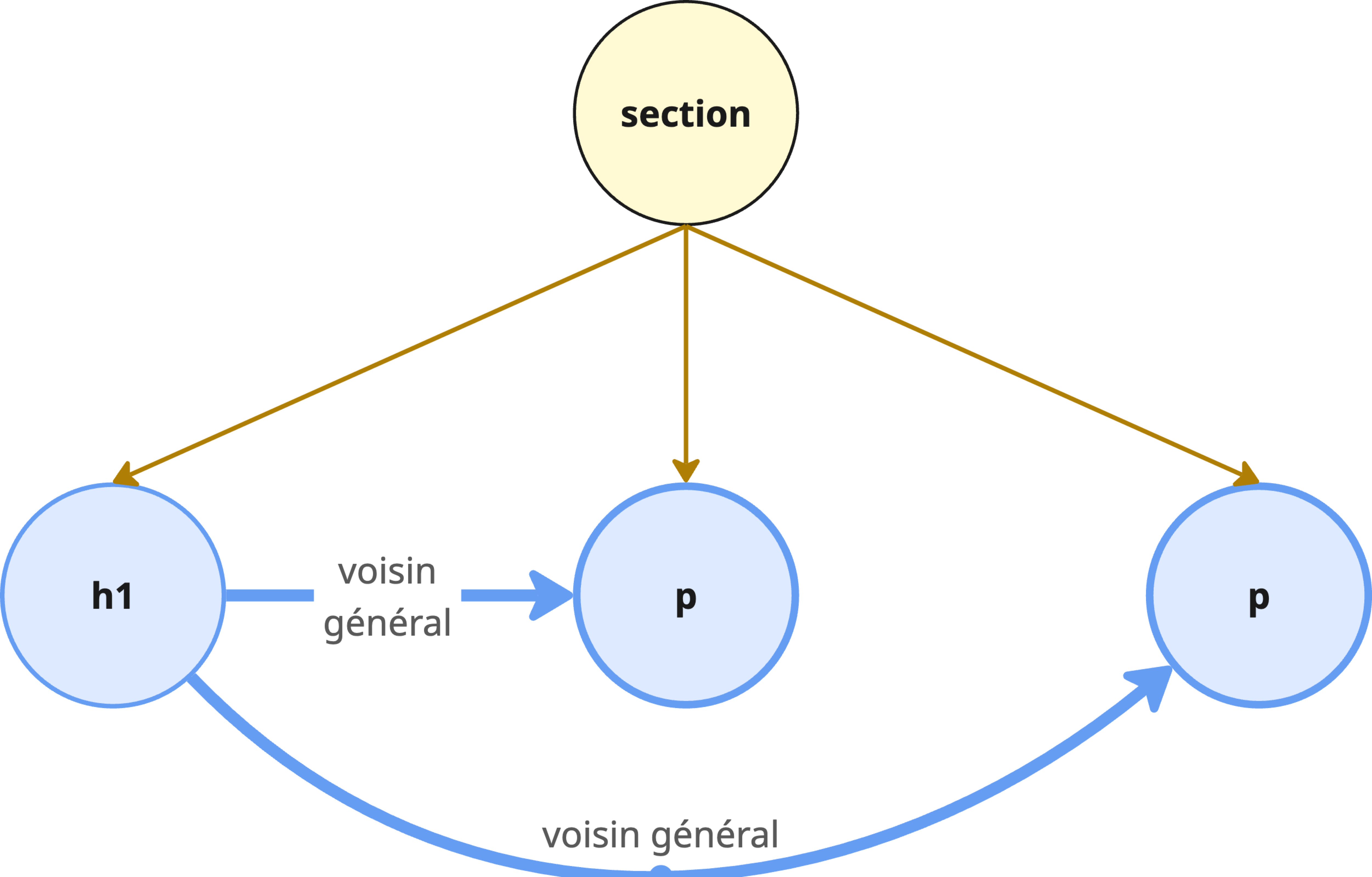 css bas arbre combinateurs voisin general