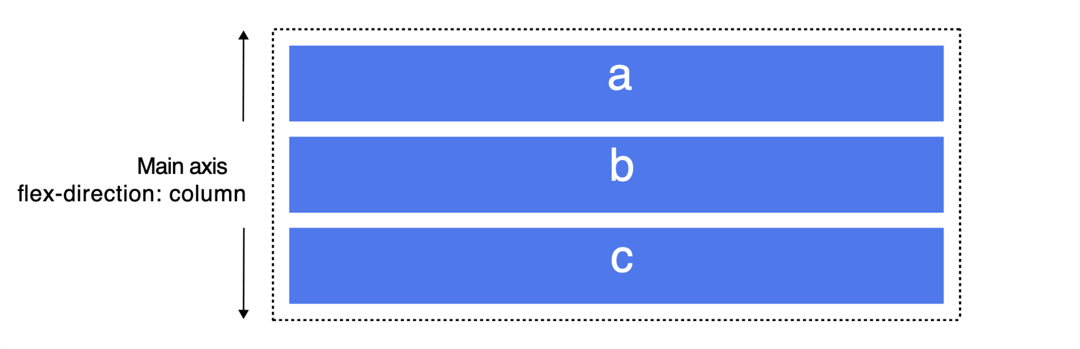 css flexbox axe principal column
