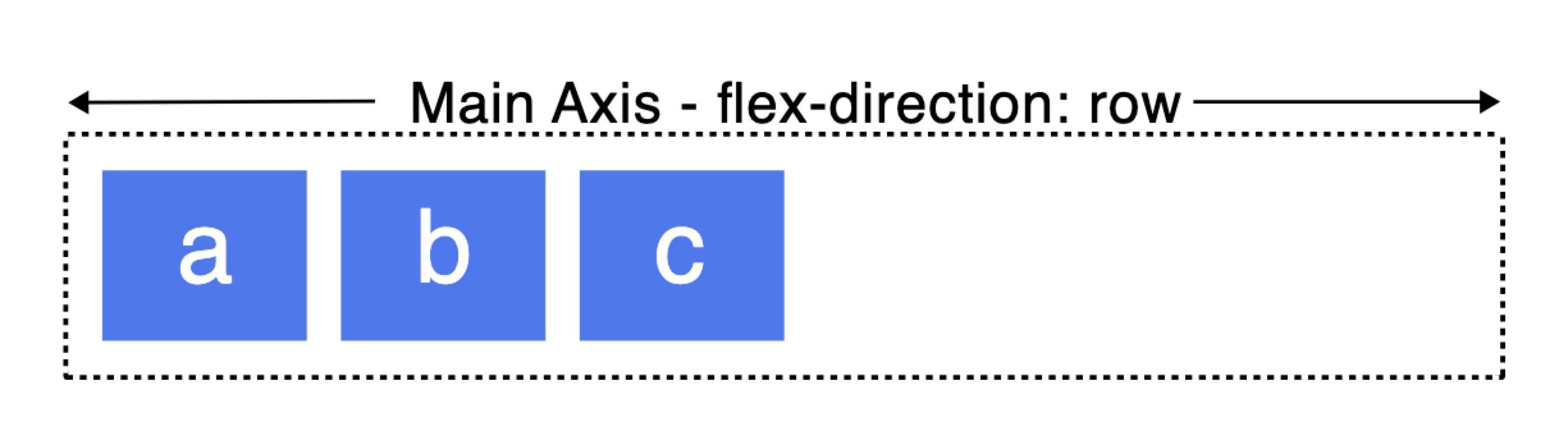 css flexbox axe principal row