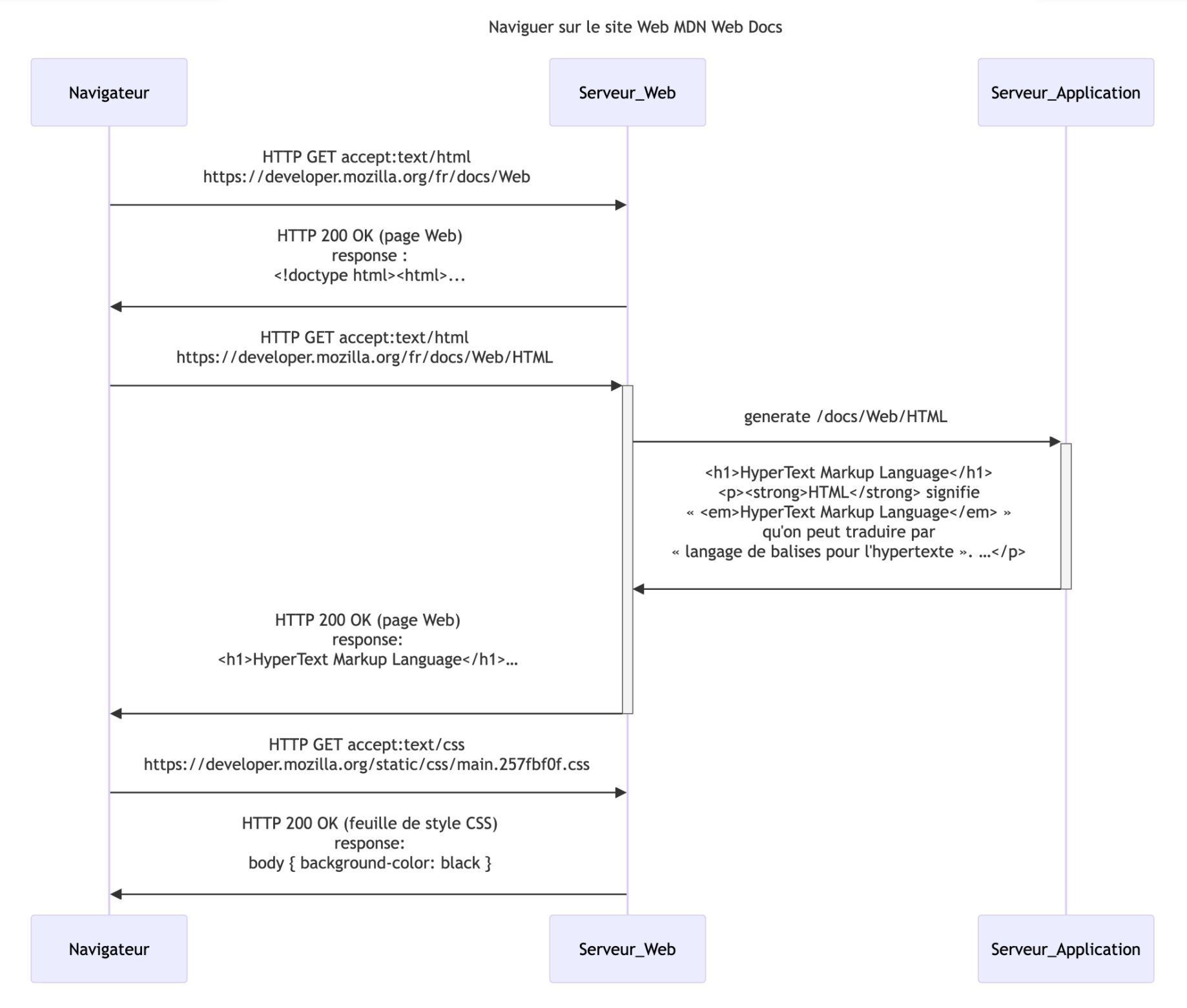 web requetes reponses mdn