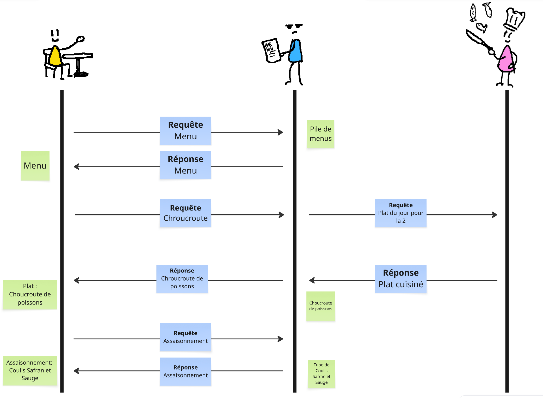 web resto allers retours