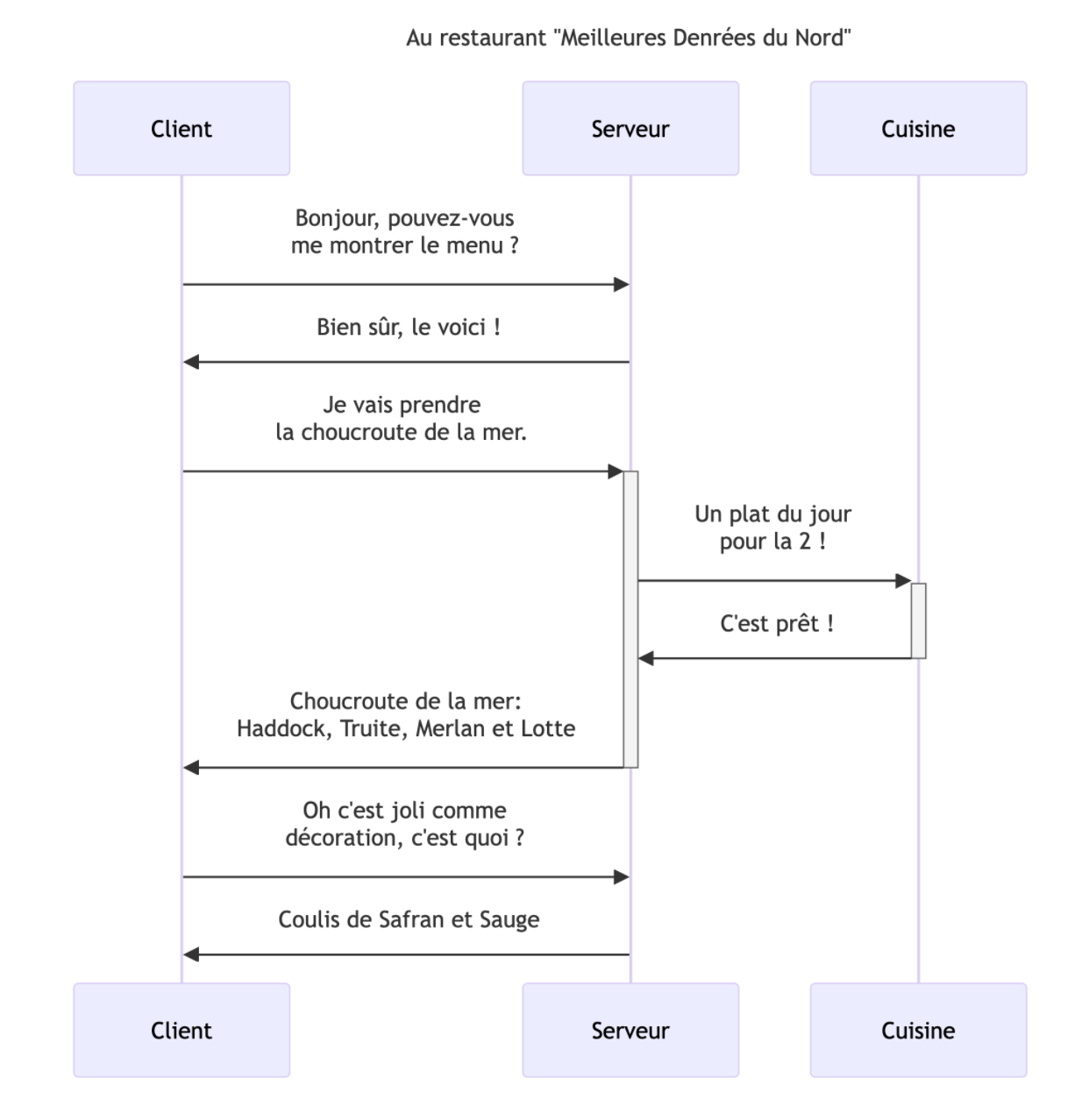 web resto requetes metier